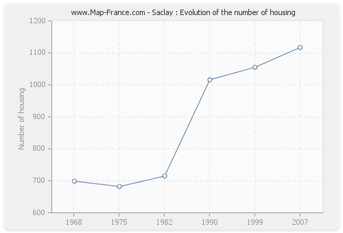 Saclay : Evolution of the number of housing