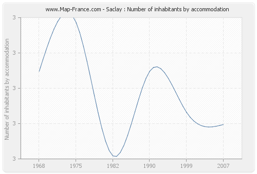 Saclay : Number of inhabitants by accommodation