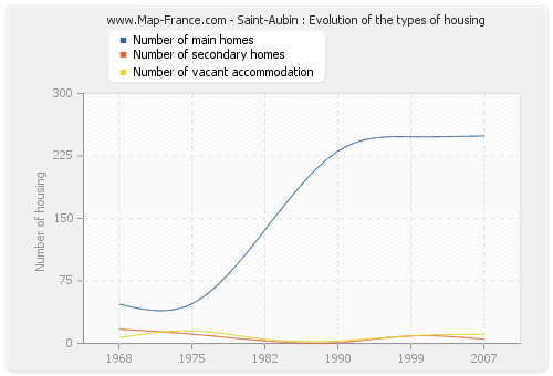 Saint-Aubin : Evolution of the types of housing
