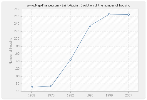 Saint-Aubin : Evolution of the number of housing