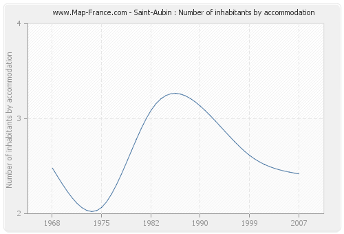 Saint-Aubin : Number of inhabitants by accommodation