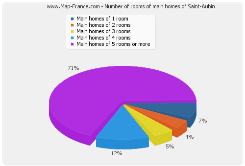 Number of rooms of main homes of Saint-Aubin