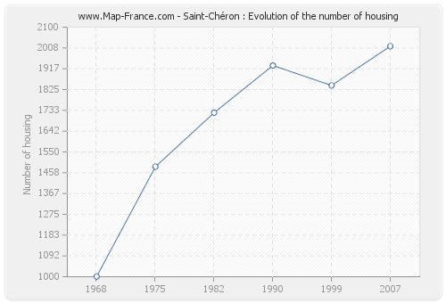 Saint-Chéron : Evolution of the number of housing