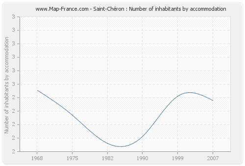 Saint-Chéron : Number of inhabitants by accommodation