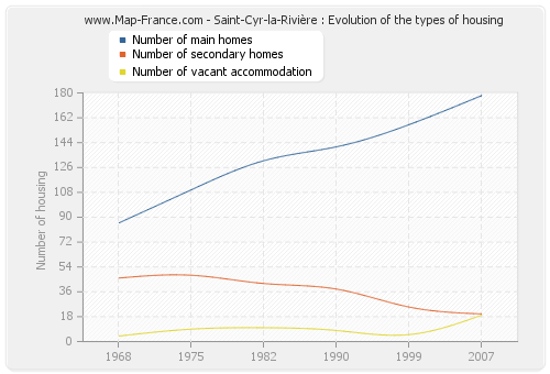 Saint-Cyr-la-Rivière : Evolution of the types of housing