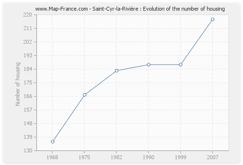 Saint-Cyr-la-Rivière : Evolution of the number of housing