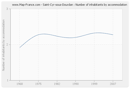 Saint-Cyr-sous-Dourdan : Number of inhabitants by accommodation