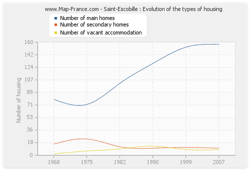 Saint-Escobille : Evolution of the types of housing