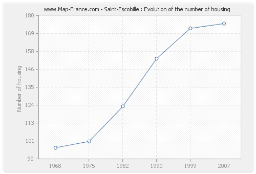 Saint-Escobille : Evolution of the number of housing