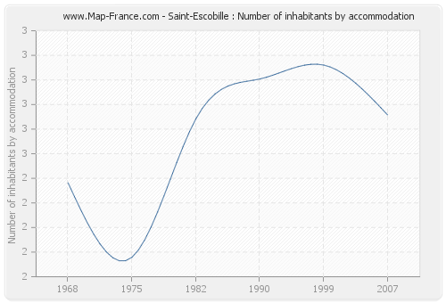 Saint-Escobille : Number of inhabitants by accommodation