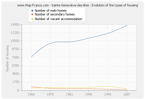 Sainte-Geneviève-des-Bois : Evolution of the types of housing