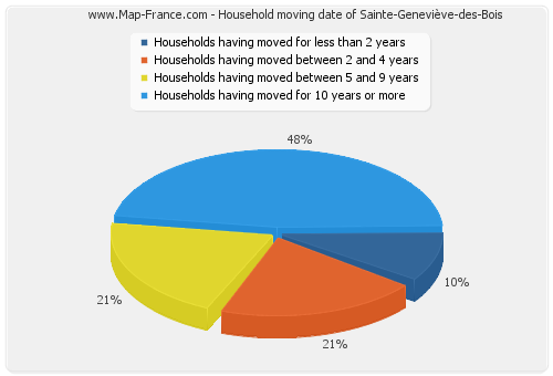 Household moving date of Sainte-Geneviève-des-Bois