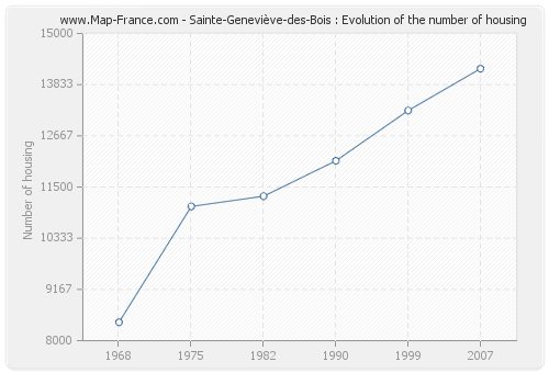 Sainte-Geneviève-des-Bois : Evolution of the number of housing