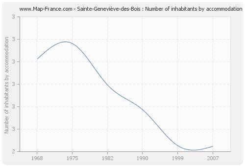 Sainte-Geneviève-des-Bois : Number of inhabitants by accommodation