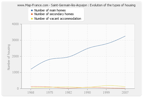 Saint-Germain-lès-Arpajon : Evolution of the types of housing