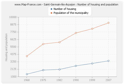 Saint-Germain-lès-Arpajon : Number of housing and population