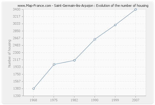 Saint-Germain-lès-Arpajon : Evolution of the number of housing