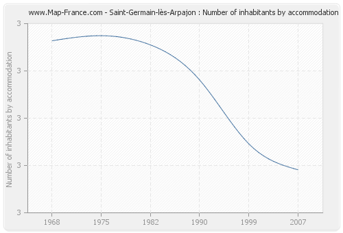 Saint-Germain-lès-Arpajon : Number of inhabitants by accommodation