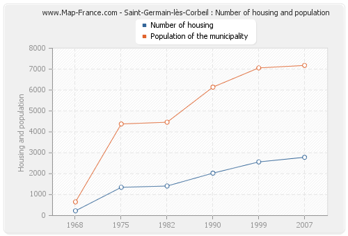 Saint-Germain-lès-Corbeil : Number of housing and population