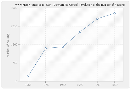 Saint-Germain-lès-Corbeil : Evolution of the number of housing