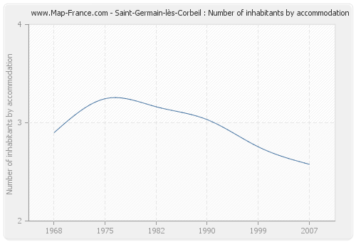 Saint-Germain-lès-Corbeil : Number of inhabitants by accommodation