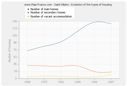 Saint-Hilaire : Evolution of the types of housing