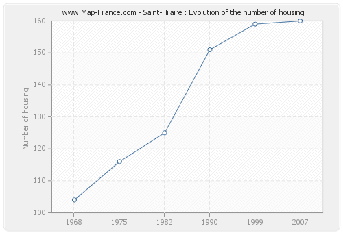 Saint-Hilaire : Evolution of the number of housing