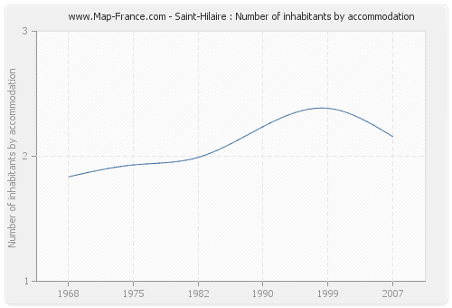 Saint-Hilaire : Number of inhabitants by accommodation