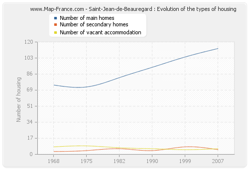 Saint-Jean-de-Beauregard : Evolution of the types of housing