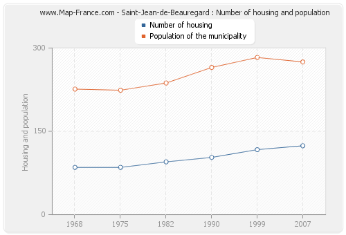Saint-Jean-de-Beauregard : Number of housing and population