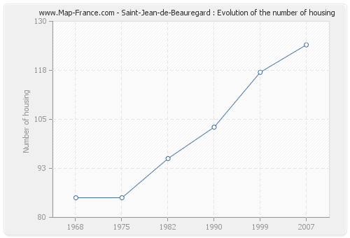 Saint-Jean-de-Beauregard : Evolution of the number of housing