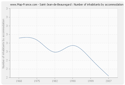 Saint-Jean-de-Beauregard : Number of inhabitants by accommodation