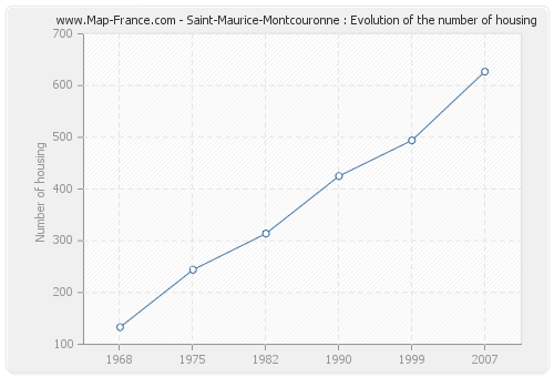 Saint-Maurice-Montcouronne : Evolution of the number of housing