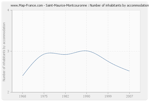 Saint-Maurice-Montcouronne : Number of inhabitants by accommodation