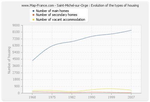 Saint-Michel-sur-Orge : Evolution of the types of housing