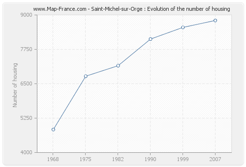 Saint-Michel-sur-Orge : Evolution of the number of housing