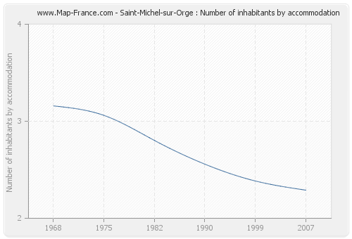 Saint-Michel-sur-Orge : Number of inhabitants by accommodation