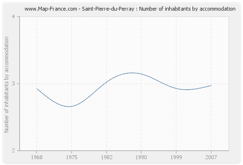 Saint-Pierre-du-Perray : Number of inhabitants by accommodation