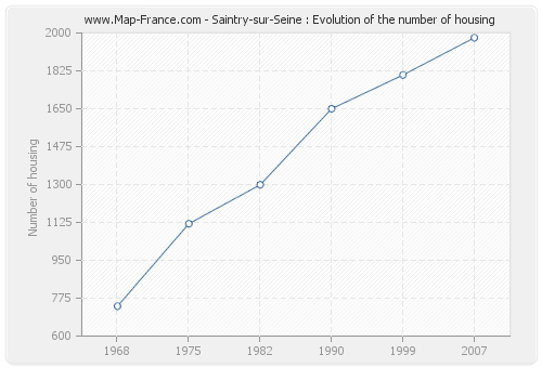 Saintry-sur-Seine : Evolution of the number of housing