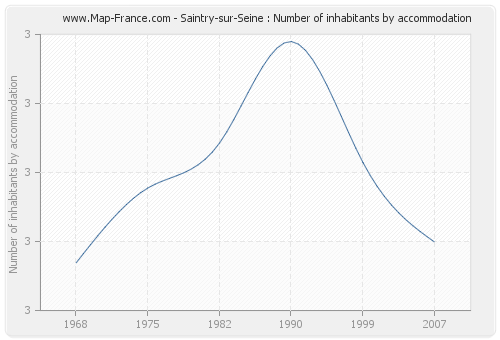 Saintry-sur-Seine : Number of inhabitants by accommodation