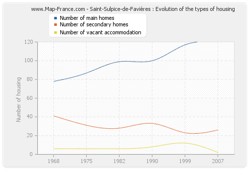 Saint-Sulpice-de-Favières : Evolution of the types of housing