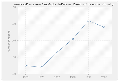 Saint-Sulpice-de-Favières : Evolution of the number of housing
