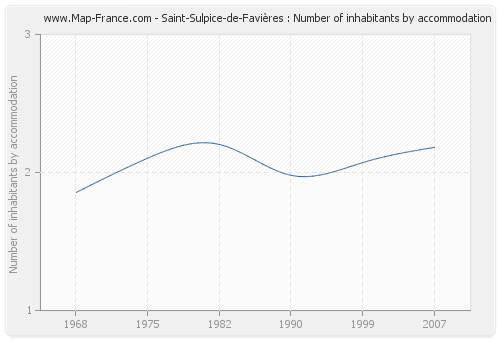 Saint-Sulpice-de-Favières : Number of inhabitants by accommodation