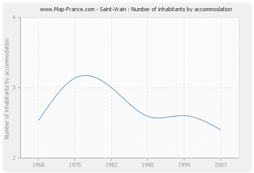 Saint-Vrain : Number of inhabitants by accommodation