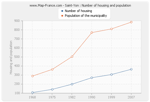 Saint-Yon : Number of housing and population