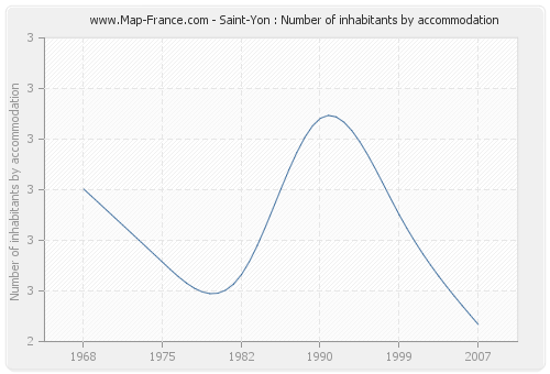 Saint-Yon : Number of inhabitants by accommodation