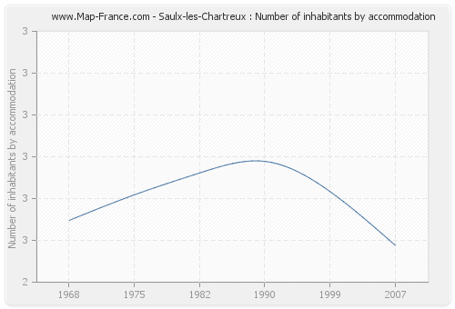 Saulx-les-Chartreux : Number of inhabitants by accommodation