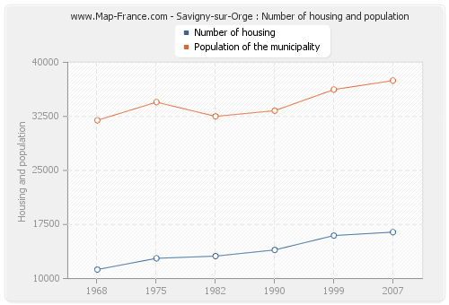 Savigny-sur-Orge : Number of housing and population