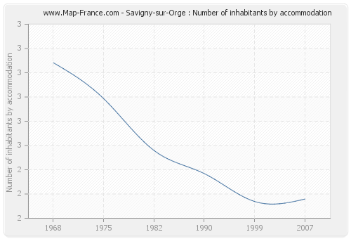 Savigny-sur-Orge : Number of inhabitants by accommodation