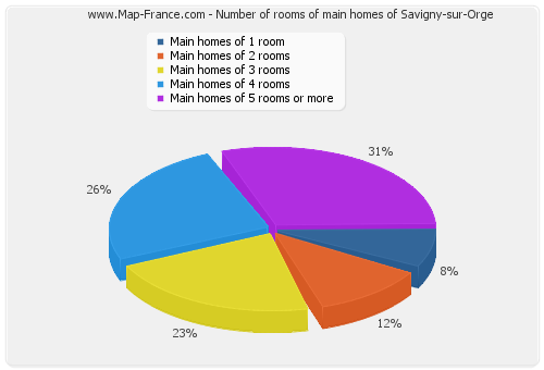 Number of rooms of main homes of Savigny-sur-Orge